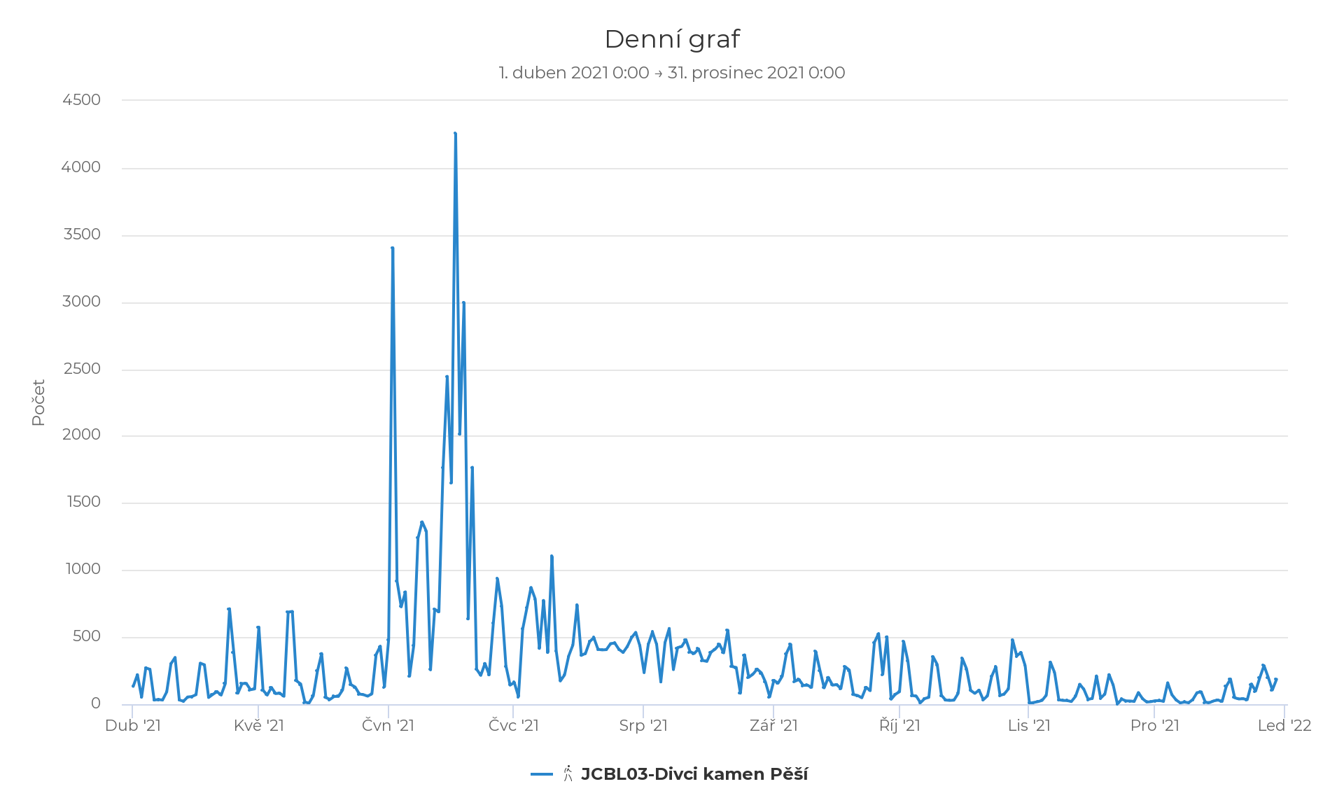 Graf Dat ze sčítačů - Dívčí Kámen v období 2021.